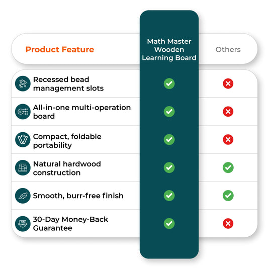 Comparison chart shows montessori multiplication board superiority