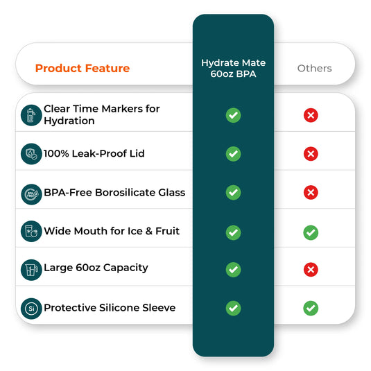 Stats infographic for large glass water bottle performance