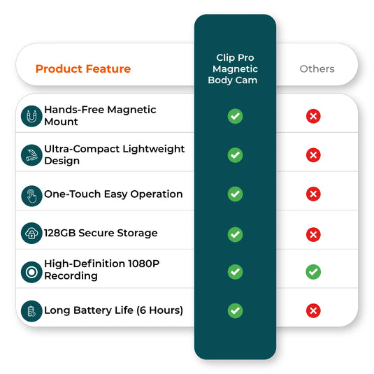 Comparison chart of magnetic body camera vs others