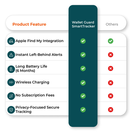 Comparison with other brands, wallet tracker Find My