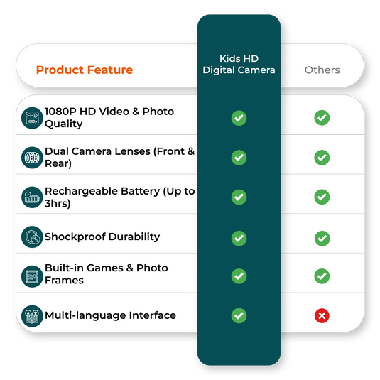Comparison chart image highlights kids digital camera features