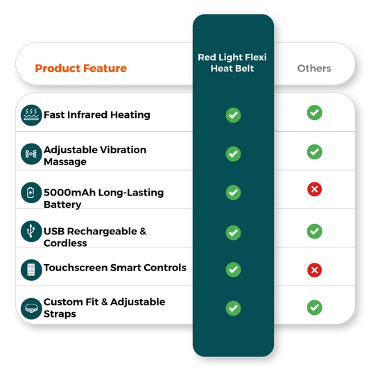 Comparison chart image of infrared heating belt features