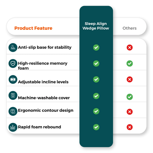 Stats infographic showing leg elevation pillow metrics