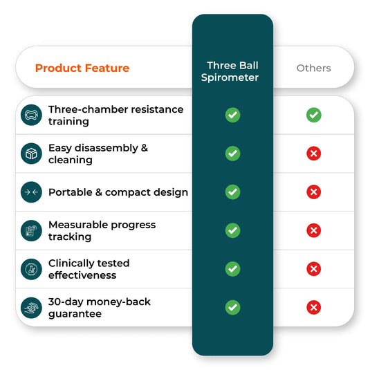 Comparison chart shows breathing exerciser feature comparison