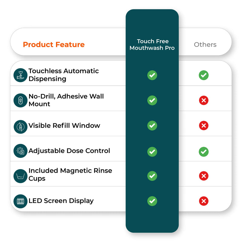 Comparison chart showing automatic mouthwash dispenser versus competitors 