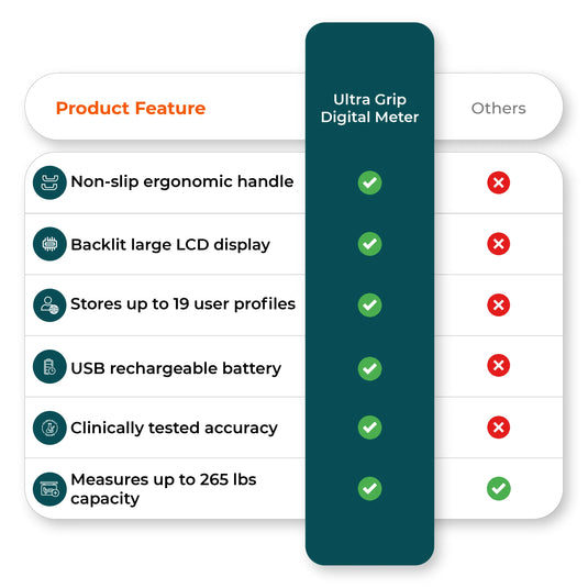Comparison chart of Ultra Grip Digital Meter features 