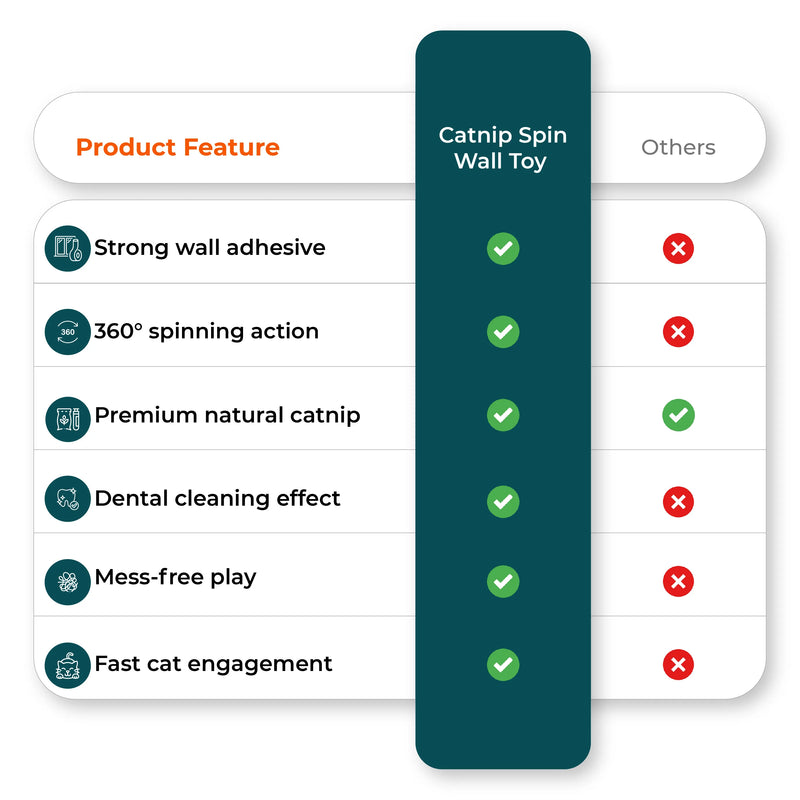 Catnip wall toy versus competitors chart