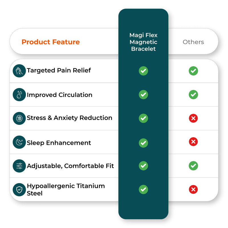 Magi Flex Magnetic Bracelet feature comparison chart with targeted pain 