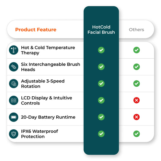 Comparison chart image shows electric facial cleansing brush