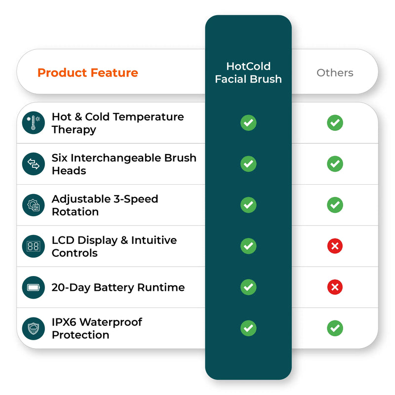 Comparison chart image shows electric facial cleansing brush