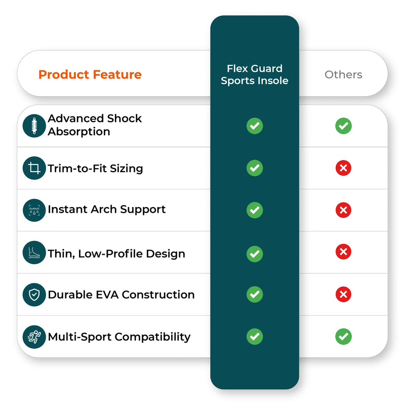 Product feature comparison chart for Flex Guard Sports Insole 