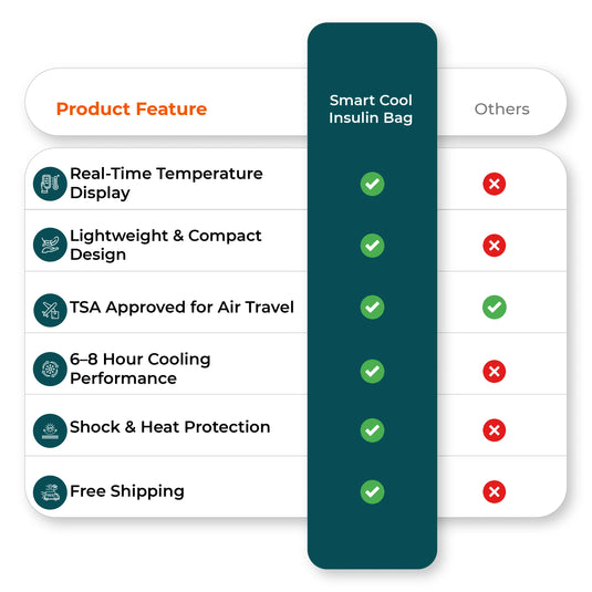 Comparison chart image contrasting insulin cooler travel case benefits 