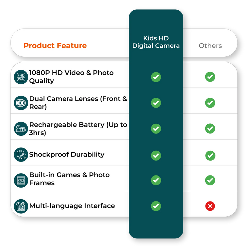 Comparison chart image highlights kids digital camera features 