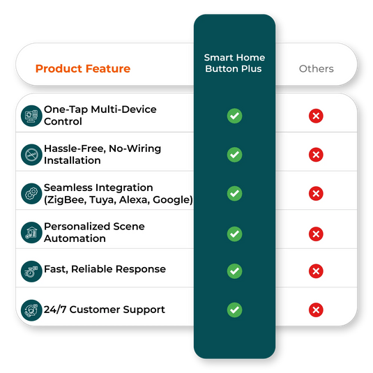  Comparison chart showing smart home button advantages