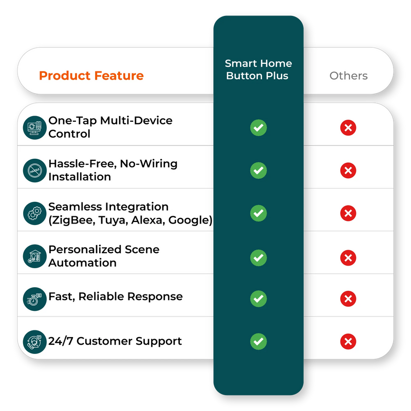  Comparison chart showing smart home button advantages