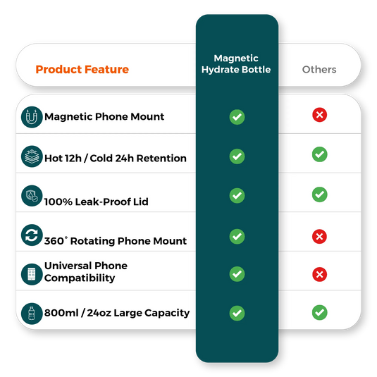  Comparison chart magnetic water bottle vs competitors