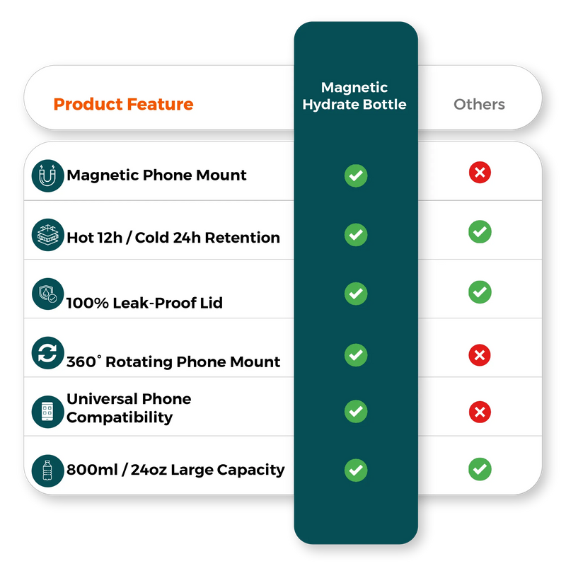  Comparison chart magnetic water bottle vs competitors